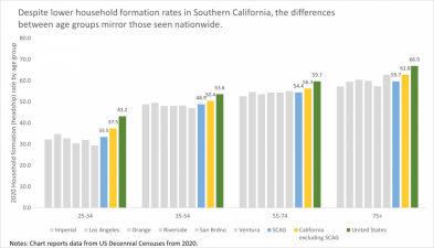 Household Formation Rate By Age