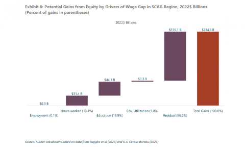 potential gains from equity by drivers of wage gap in scag region