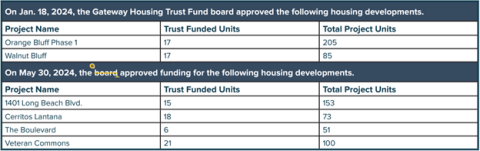 Gateway Housing Trust Fund